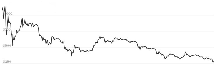 Prediction:  Cryptocurrency Volume Increasing, Values Decreasing?